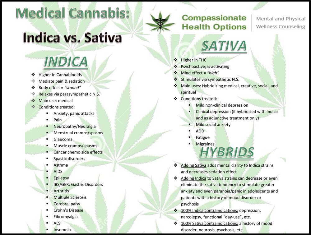 Indica Sativa Hybrid Chart
